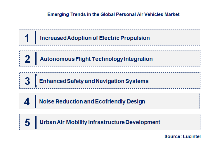 Emerging Trends in the Personal Air Vehicles Market